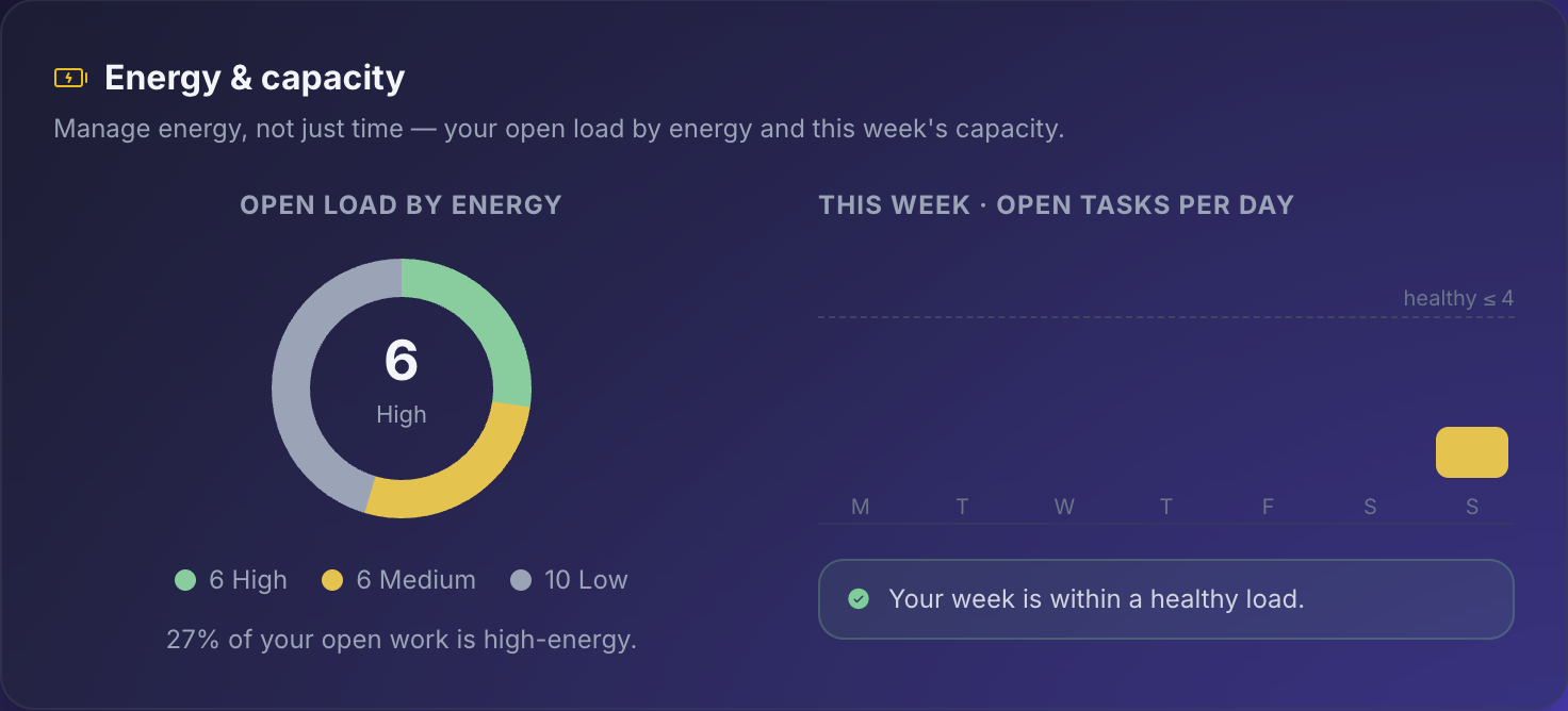 Diluta — Energy & Capacity, open load by energy and this week's capacity